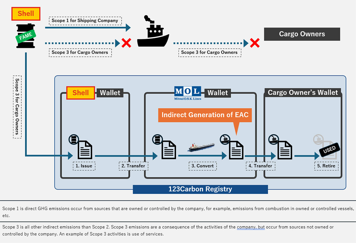 MOL and Shell announce ‘book and claim’ initiative