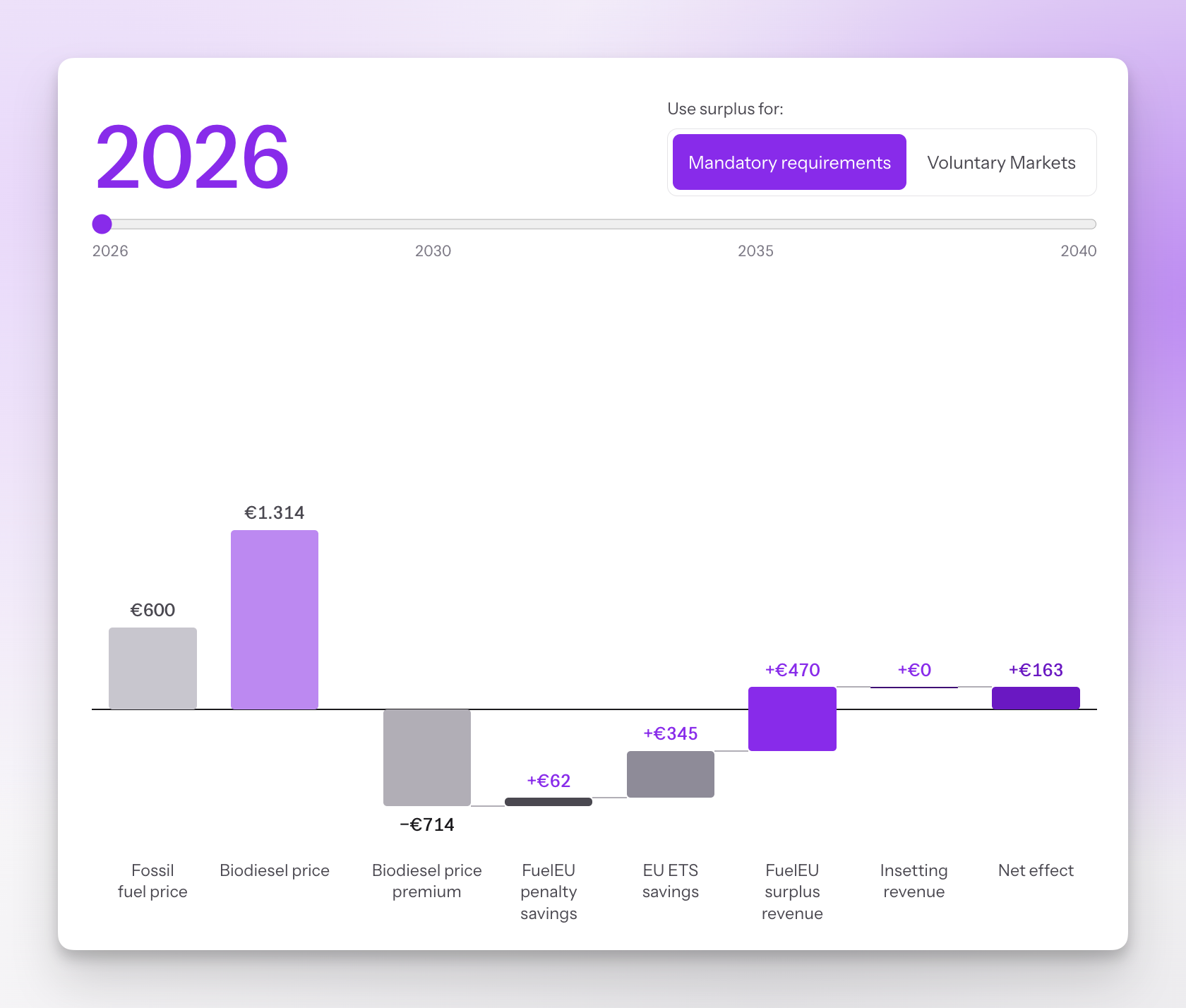 ZERO44 launches calculator to show costs of switching to biofuel